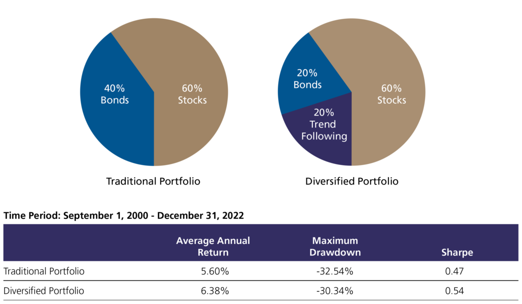 Pie chart showing a traditional portfolio compared to a diversified portfolio