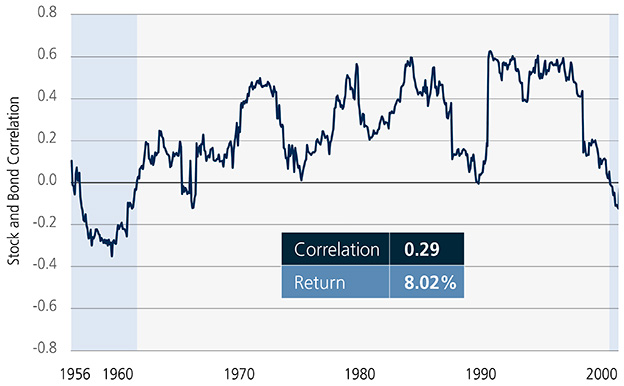 Chart: Positive Returns for the 60/40 May Have Shrouded the Lack of Diversification