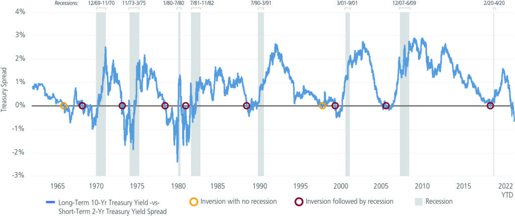 Chart showing U.S. Treasury curve inversions