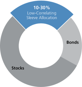 Pie chart of stocks, bonds and sleeve of low-correlating solutions