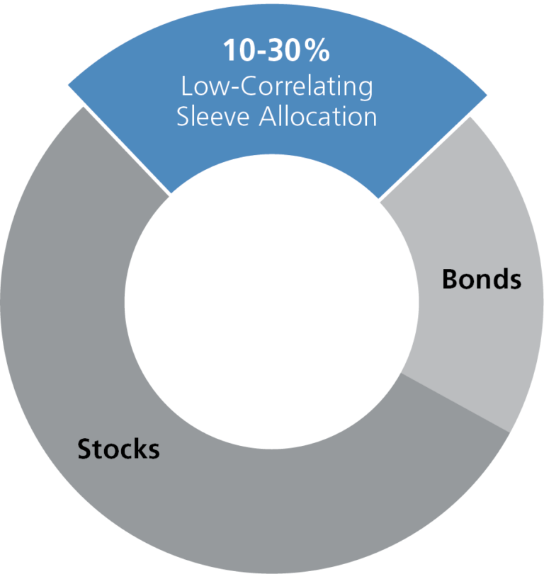 Hedged Sleeve LoCorr Funds