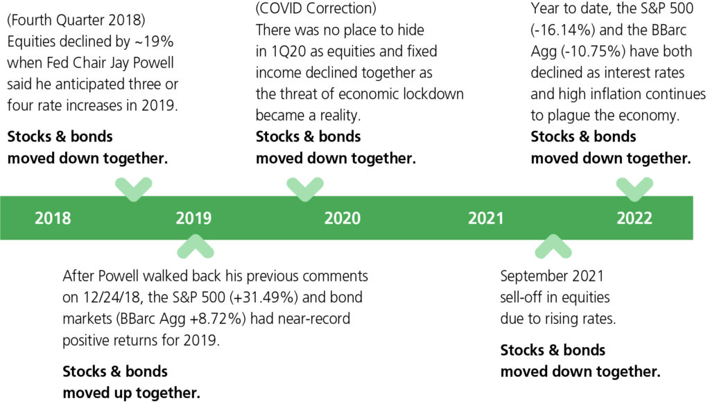 Recent Periods - Bonds Failed to Provide the Diversification Investors Expect