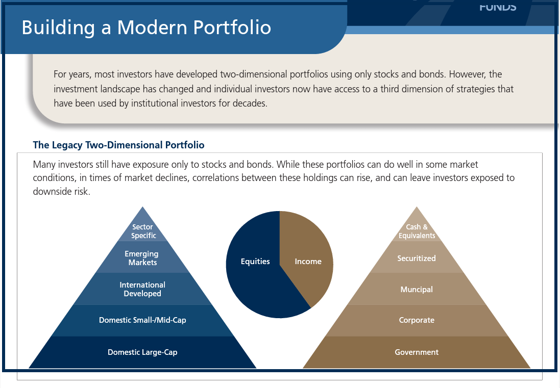Building a Modern Portfolio | LoCorr Funds