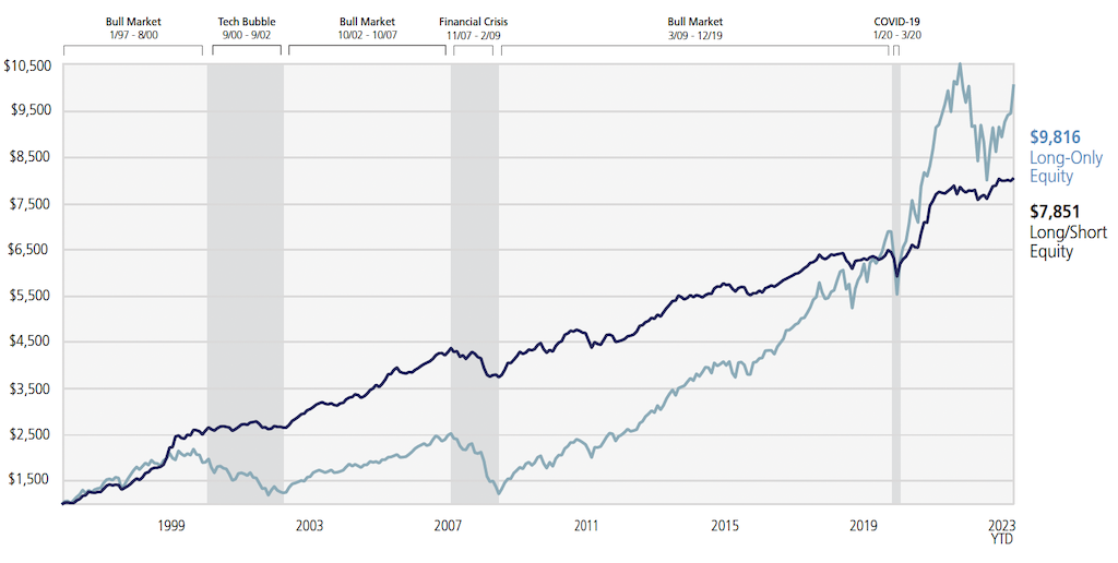Long/Short equity performance over market cycles