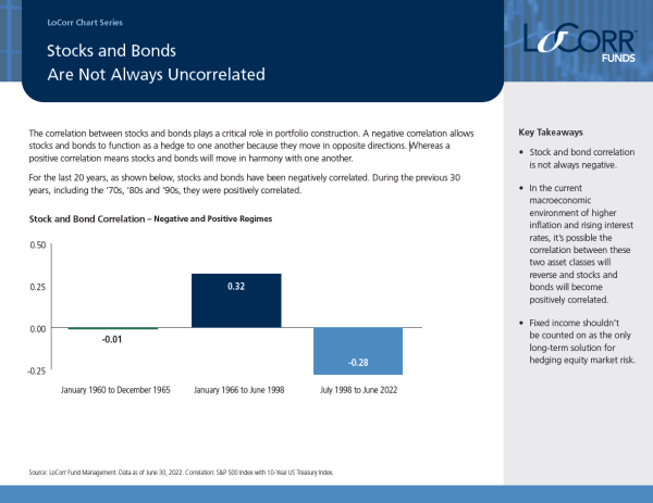 Charts - stock and bond correlation