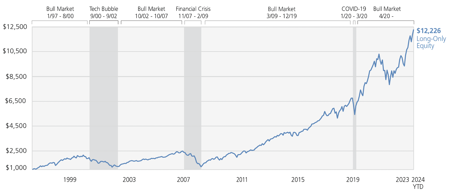 Growth of a Hypothetical $1,000 Investment - January 1, 1997 to June 30, 2024