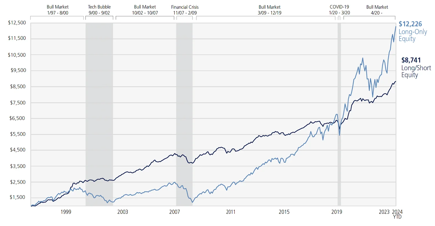 Chart showing long-only equity and long/short equity