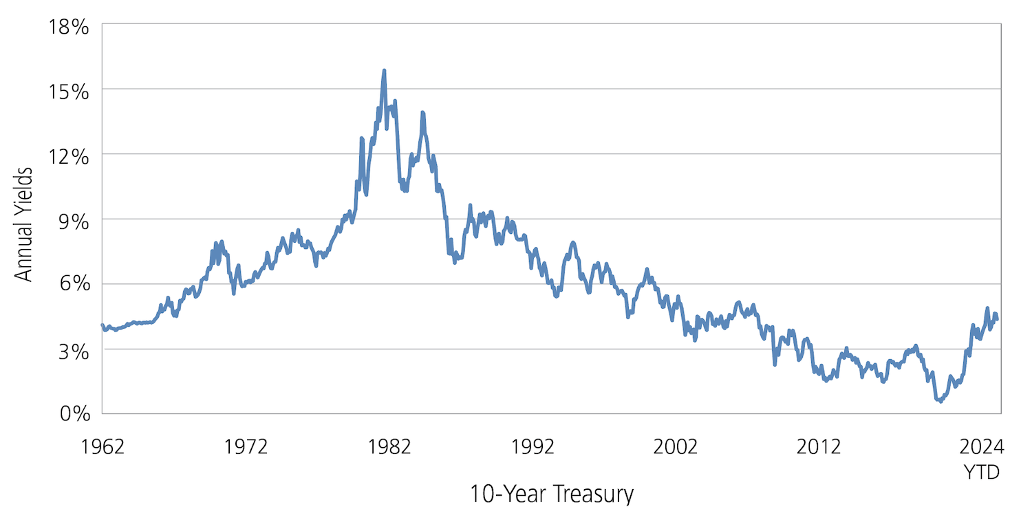 The History of Treasury Yields