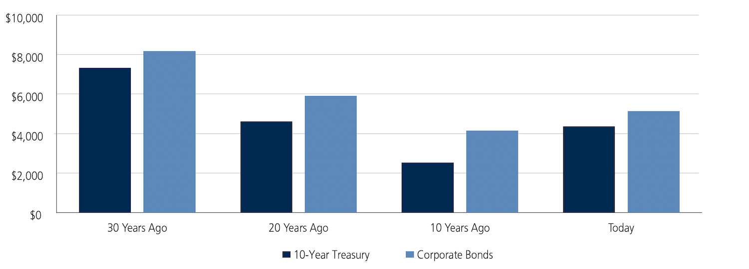 Annual Income Over Time