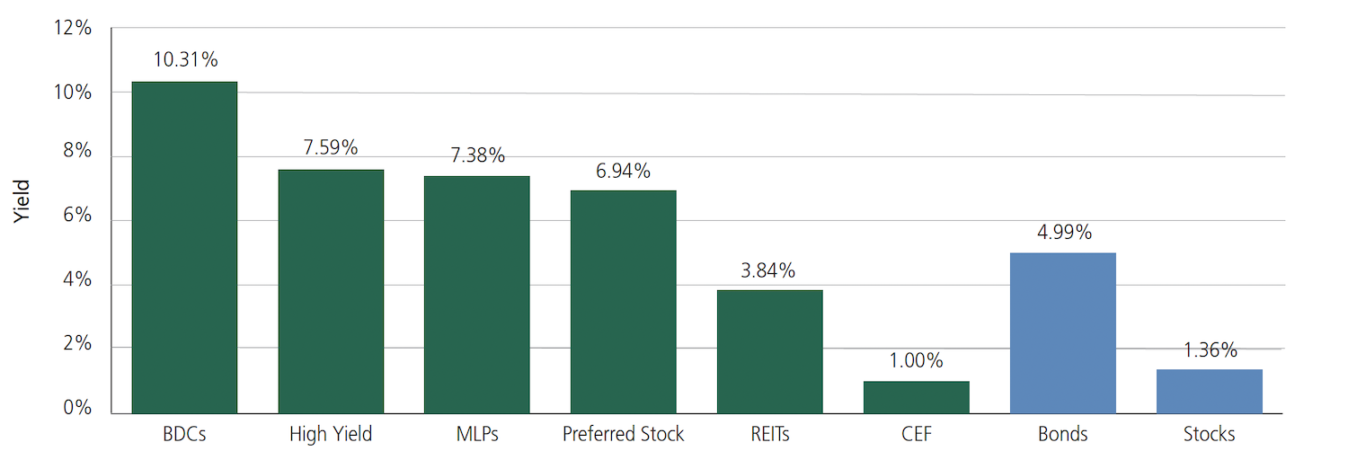 Income Sector Yields vs. Traditional Investments