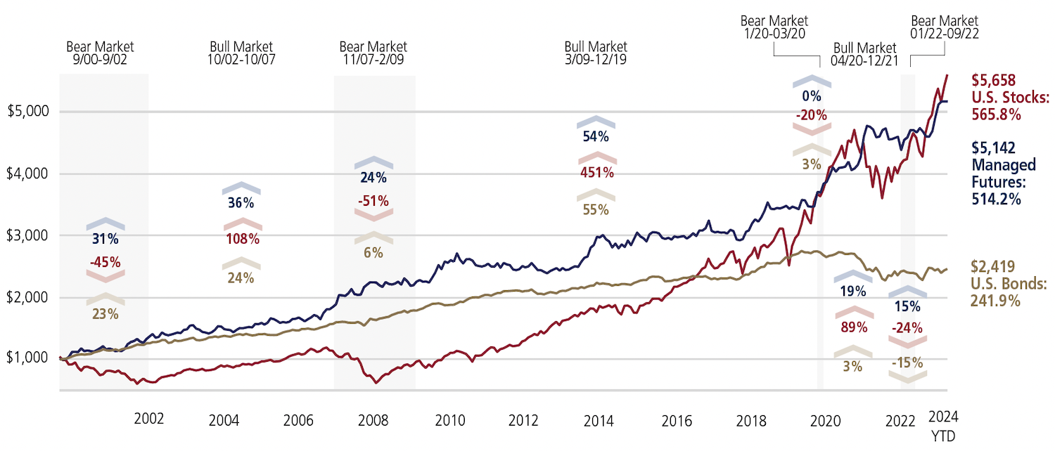 Chart: Performance of Managed Futures, U.S. Stocks, and U.S. Bonds