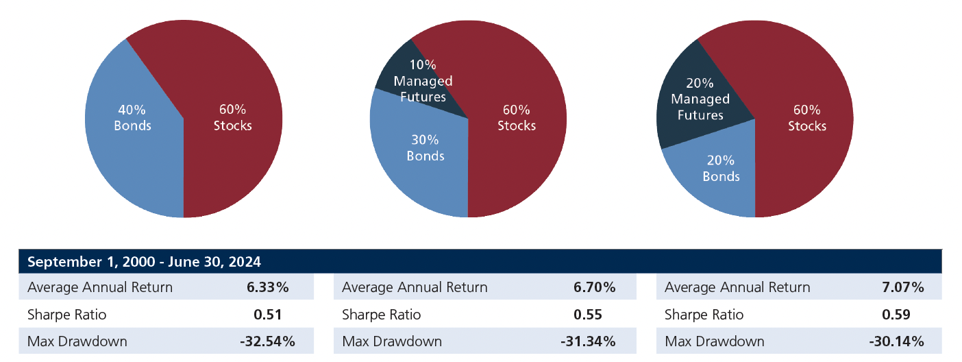 Chart: Potential for Increased Diversification