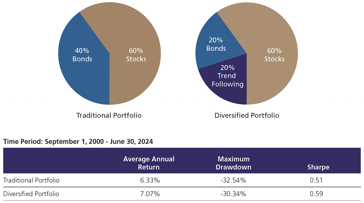 Chart: Potential to Improve Portfolio Diversification