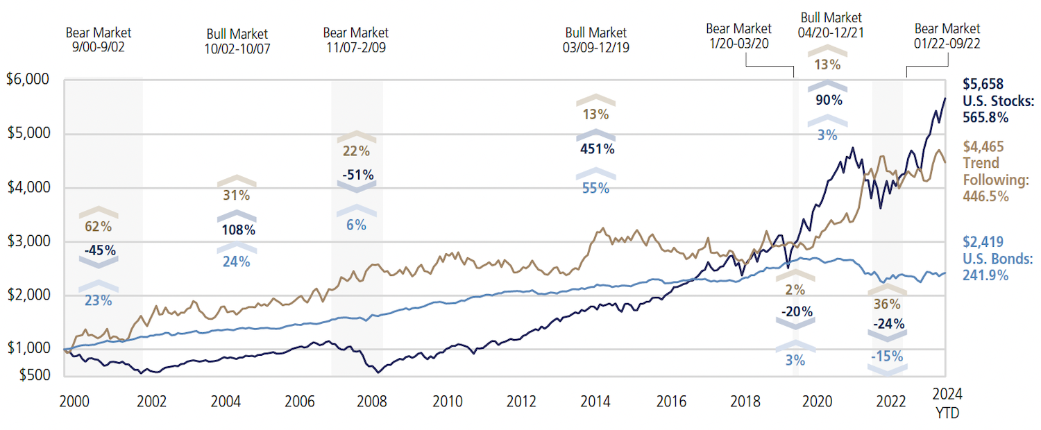 Chart: Performance of Trend-Following Strategies, U.S. Stocks, and U.S. Bonds