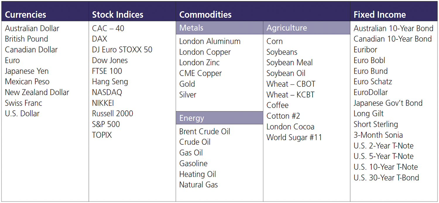 Table: Exposure to a Broad Range of Global Markets