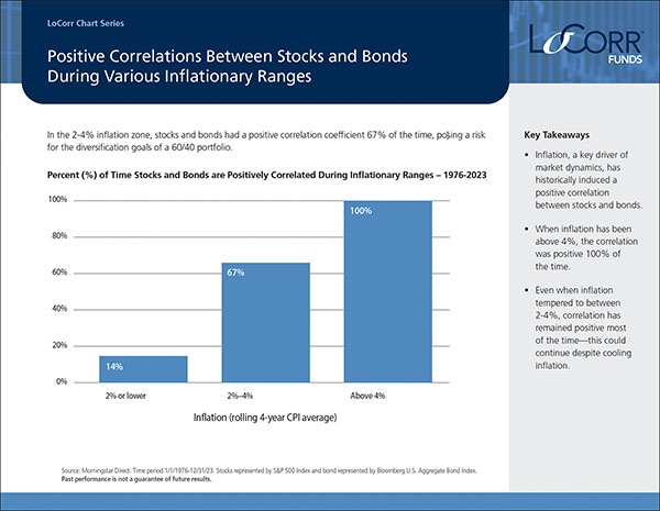 - inflationary ranges