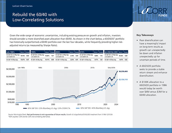 Charts -