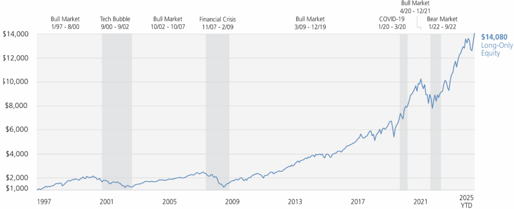 Growth of a Hypothetical $1,000 Investment