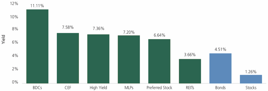 Chart: Income Sector Yields vs. Traditional Investments