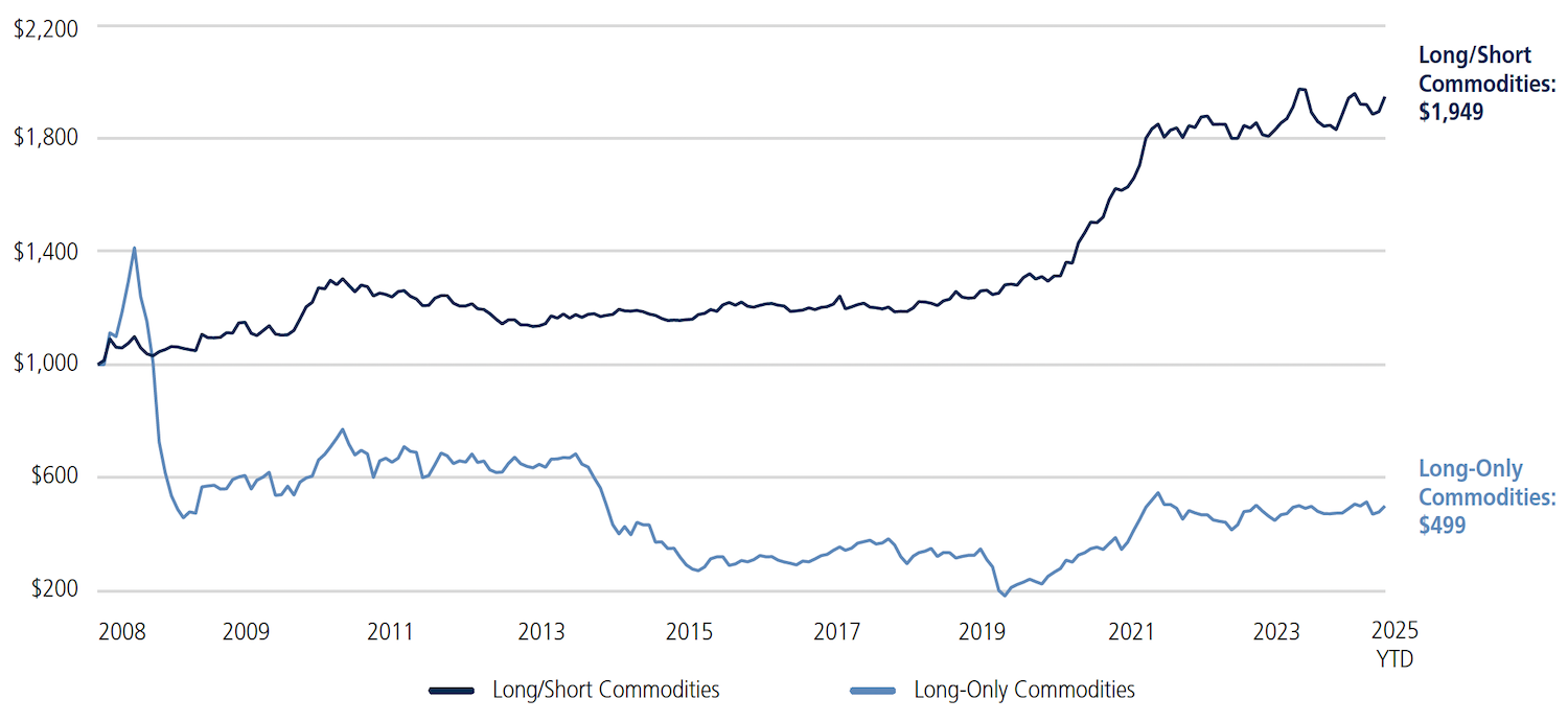 Growth of a hypothetical $1,000 investment on January 1, 2008 - June 30, 2025