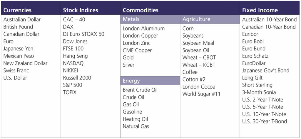 Multiple markets within each sector