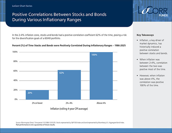 Chart: Positive Correlations During Various Inflationary Ranges