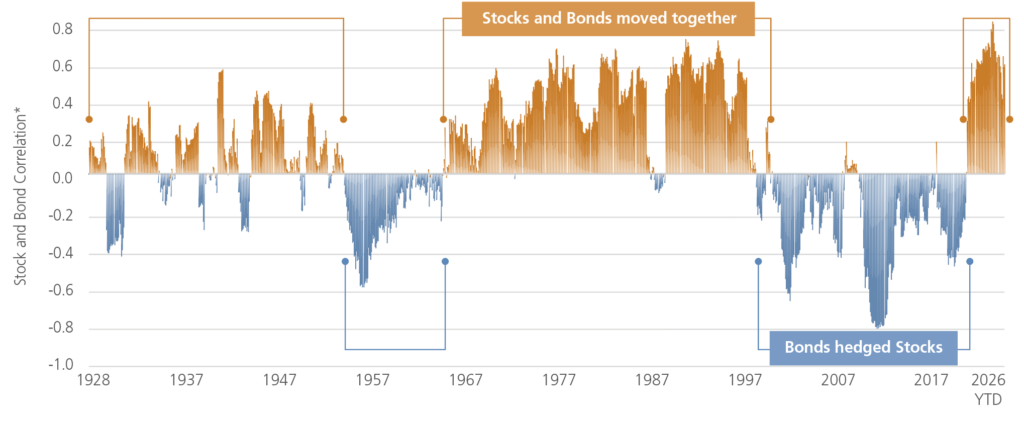 - diversification